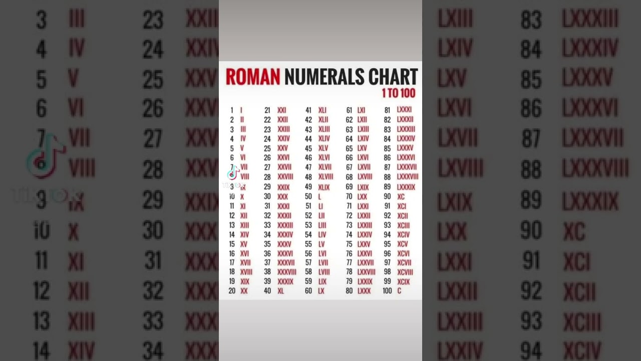 Roman numerals chart. #viral #romannumber #romannumerals #india #uae