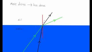 Critical Angle (GCSE Physics)