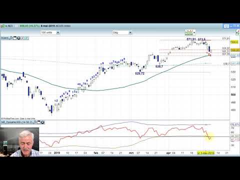 AEX 8 mei 2019 – Daily Charts BNP Paribas Markets