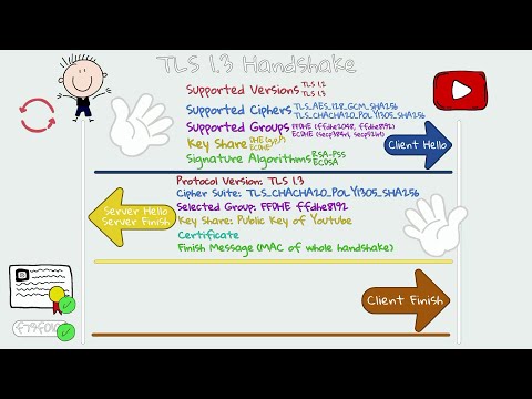 TLS 1.3 Handshake - Client Hello, Server Hello & Finish, Server Finish