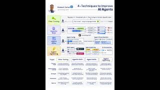 Four techniques to improve AI agents | Rakesh Gohel