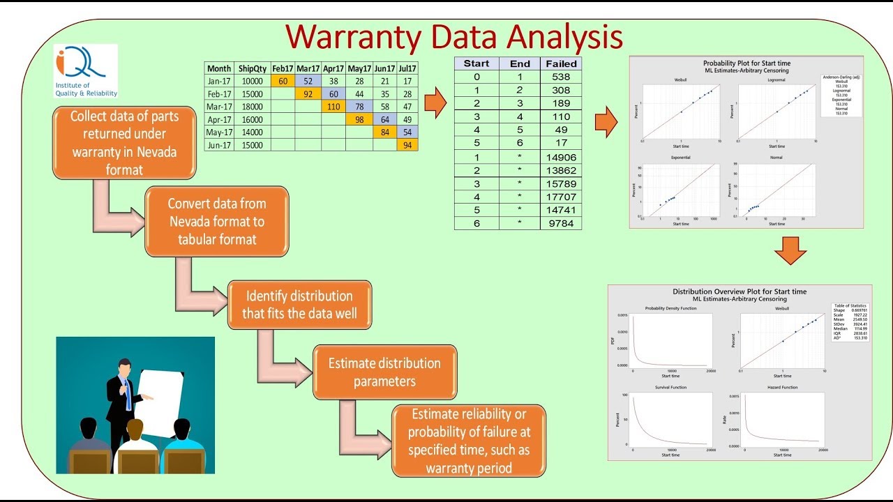 Warranty Data Analysis on Minitab