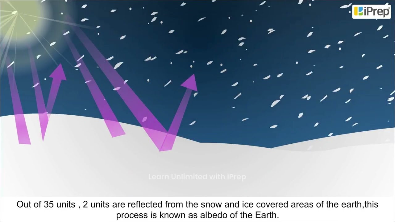 Heat Budget | Solar Radiation, Heat Balance and Temperature | Geography | Class 11 | iPrep