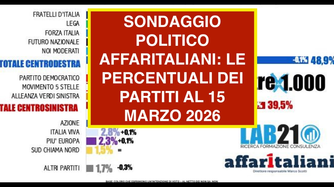 SONDAGGIO POLITICO AFFARITALIANI: LE PERCENTUALI DEI PARTITI AL 15 MARZO 2026