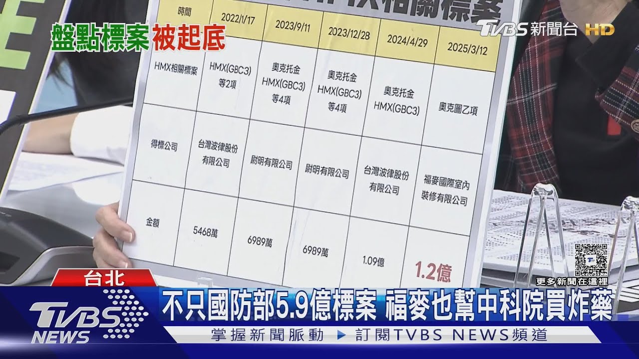 不只國防部5.9億標案 福麥也幫中科院買炸藥