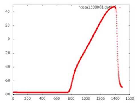 Hodgkin--Huxley model, v3