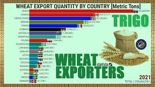 LARGEST WHEAT EXPORTERS IN THE WORLD #CityGlobeTour