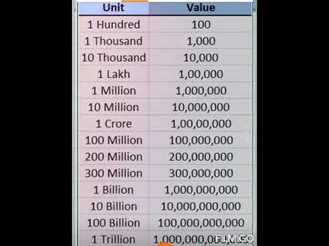 Hundred Thousand lakh Crore Million Spelling 🔥
