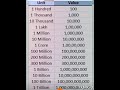 Hundred Thousand Lakh Crore Million Spelling