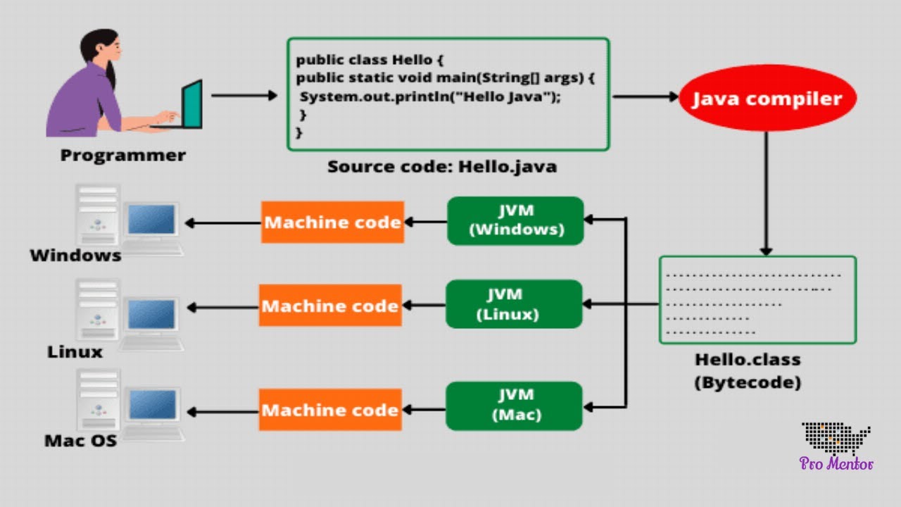Introduction to Java Programming for beginners | Installing Eclipse IDE | Creating Java Project