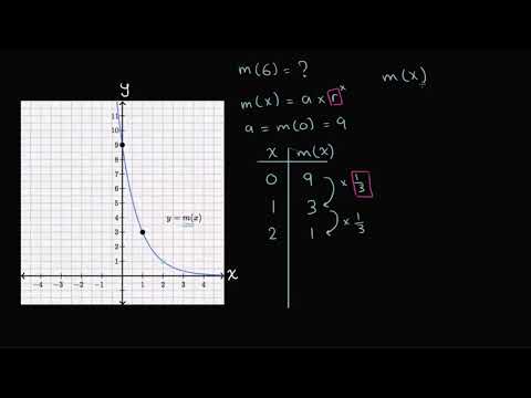 الصف التاسع الرياضيات الجبر 1 تحليل منحنيات الدوال الأسية