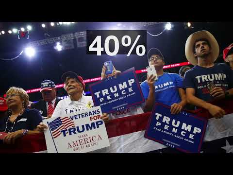 Poll: One Third of Republicans Don't Want Trump Come 2020