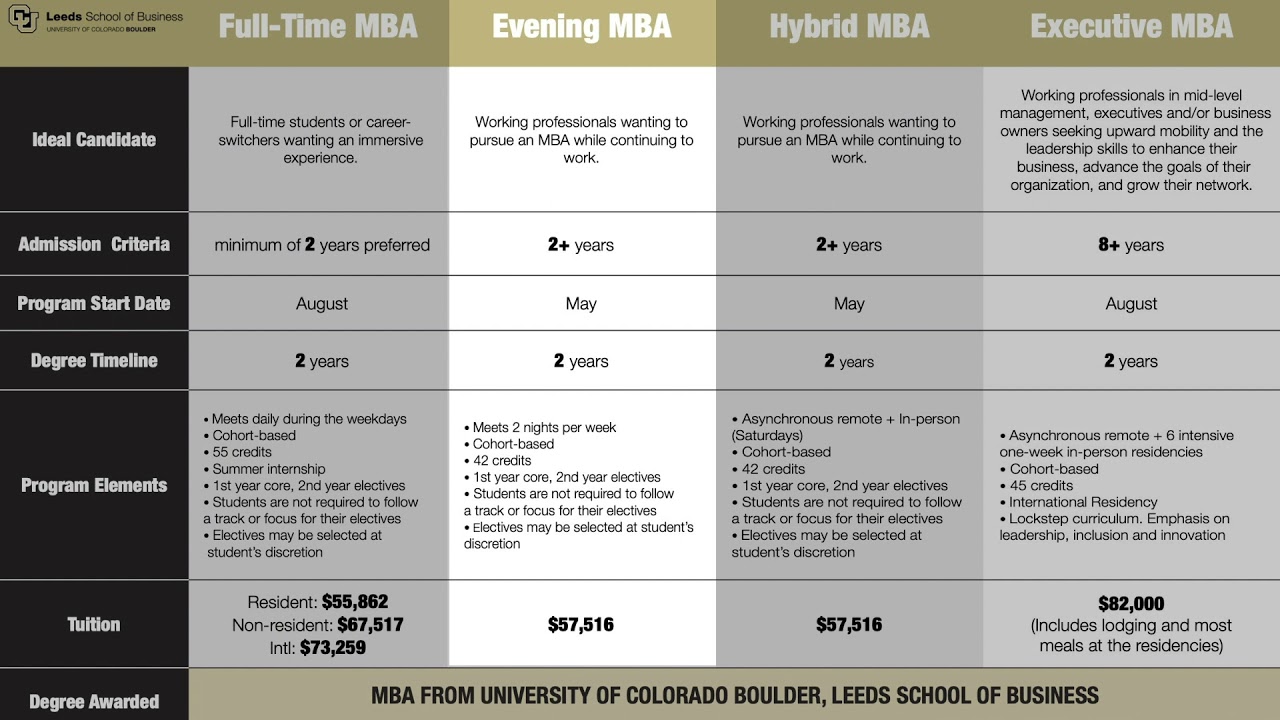 MBA Comparison Chart