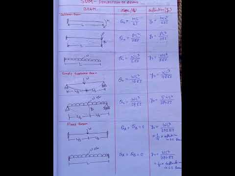 DEFLECTION OF BEAM UNDER DIFFERENT LOADING/SUPPORT CONDITION.