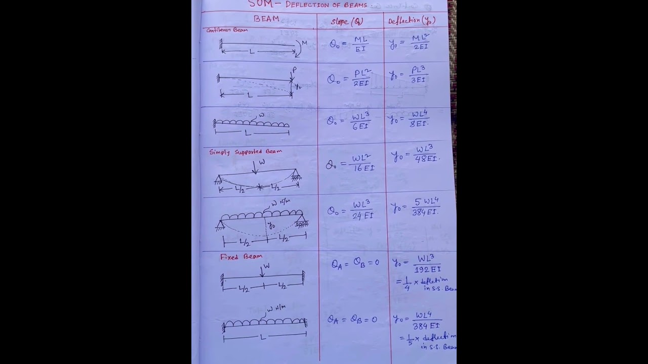 DEFLECTION OF BEAM UNDER DIFFERENT LOADING/SUPPORT CONDITION.