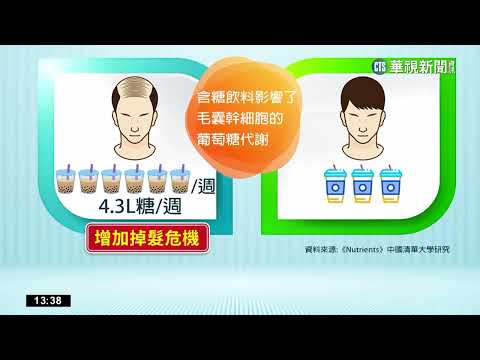 含糖飲料不離身　小心掉髮.心血管問題上門