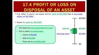 17.4 Profit or Loss on disposal of an asset