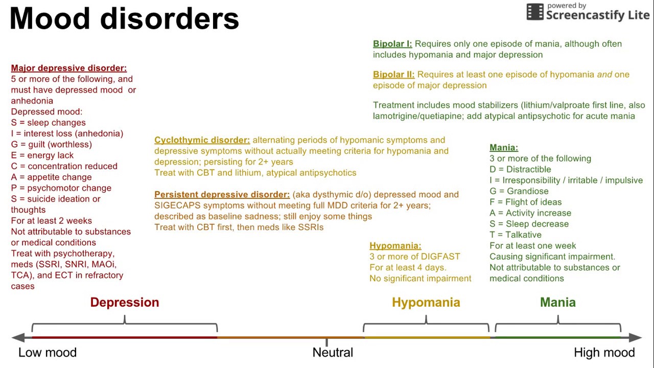 Mood disorders (depression, mania/bipolar, everything in between)