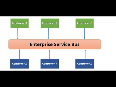 What is ESB ?(Enterprise Service Bus )