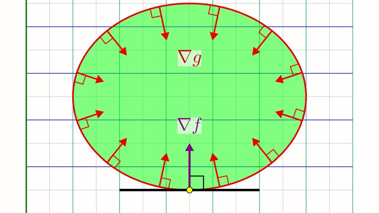 Understanding Lagrange Multipliers Visually