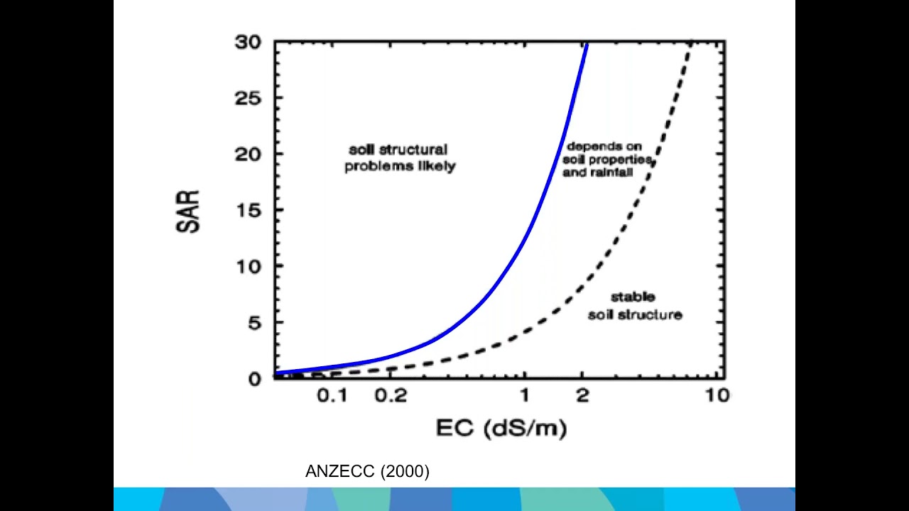 Saline and Sodic irrigation water