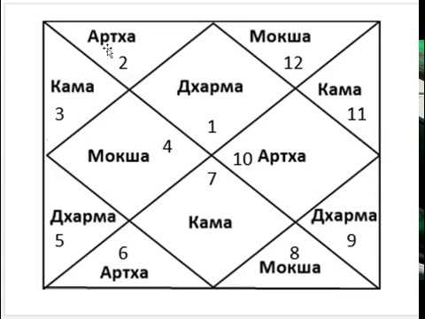 Фроули Ведическая Астрология
