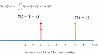 convolution of delayed delta functions
