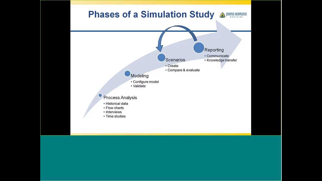 Johns Hopkins: Emergency Department Throughput. Using DES as an effective tool for decision making.