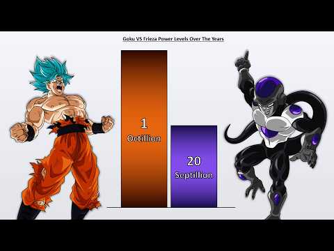 Goku VS Frieza POWER LEVELS 2023 Over the Years - DB/DBZ/DBS//SDBH