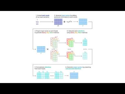 Thumbnail for 'SANVis: Visual Analytics for Understanding Self-Attention Networks'