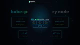 A Kubernetes Service has no pod IPs - here's how traffic finds them #Shorts
