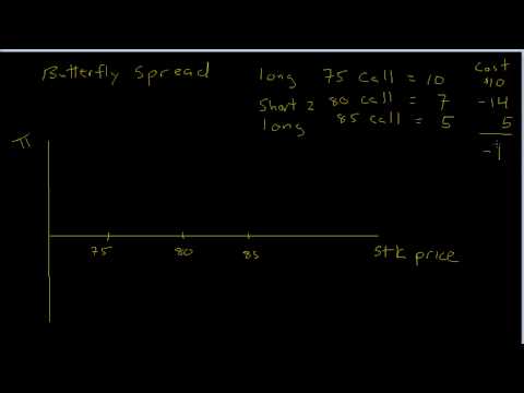 Option Strategy - Butterfly Spread