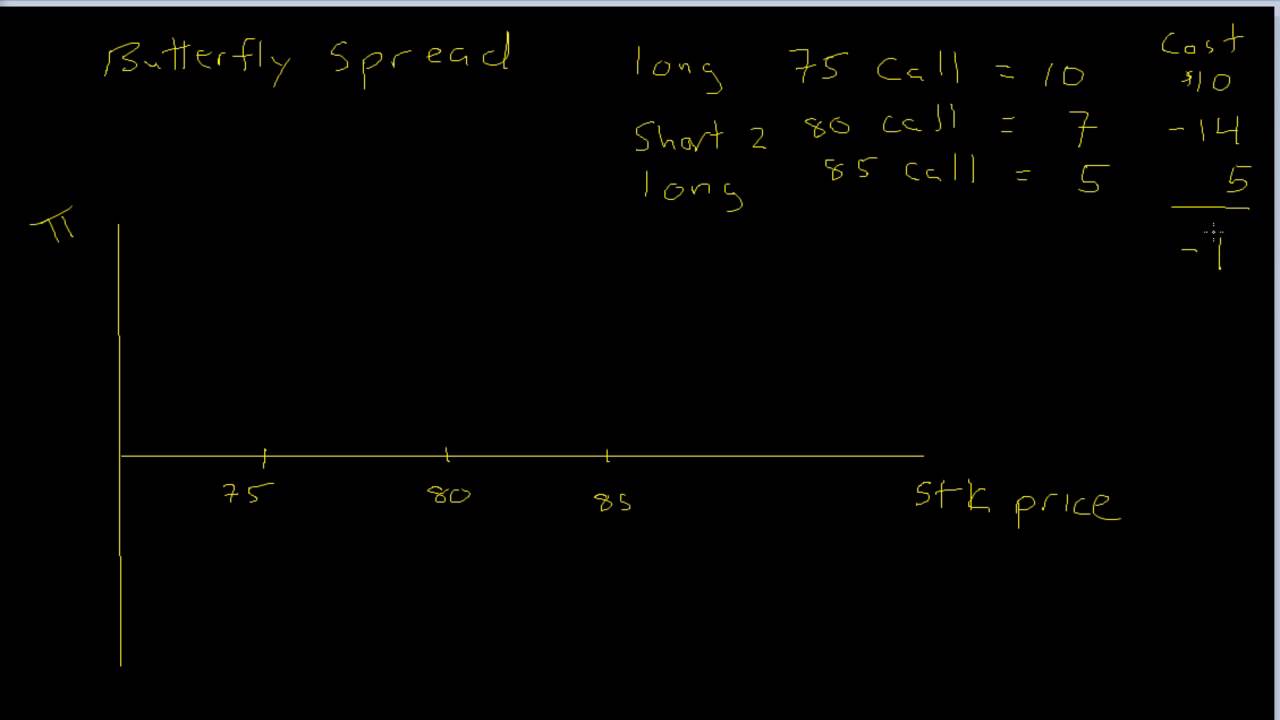 Option Strategy - Butterfly Spread