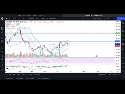 ALLEGRO - krótka analiza sytuacji na wykresie
