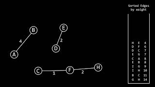 Kruskal’s Minimum Spanning Tree (MST) Algorithm | Animation