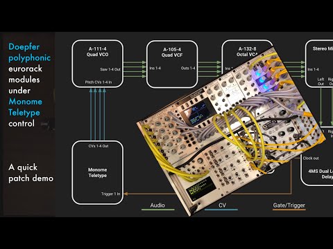 A polyphonic eurorack patch, demonstrated - Doepfer polyphonic - Monome Teletype