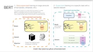 Attention (9): ELMo and BERT