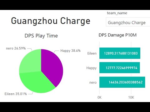 GZC Rookie DPS Review
