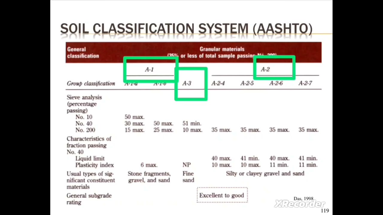 AASHTO classification system of soil introduction 👍 #soilmechanics #geotechnical_engineering ✨✨