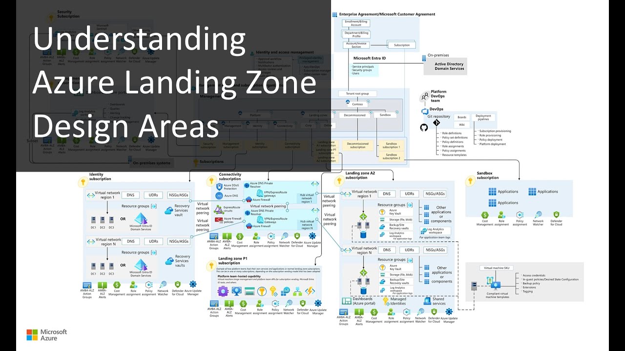 Understanding Azure Landing Zone Design Areas