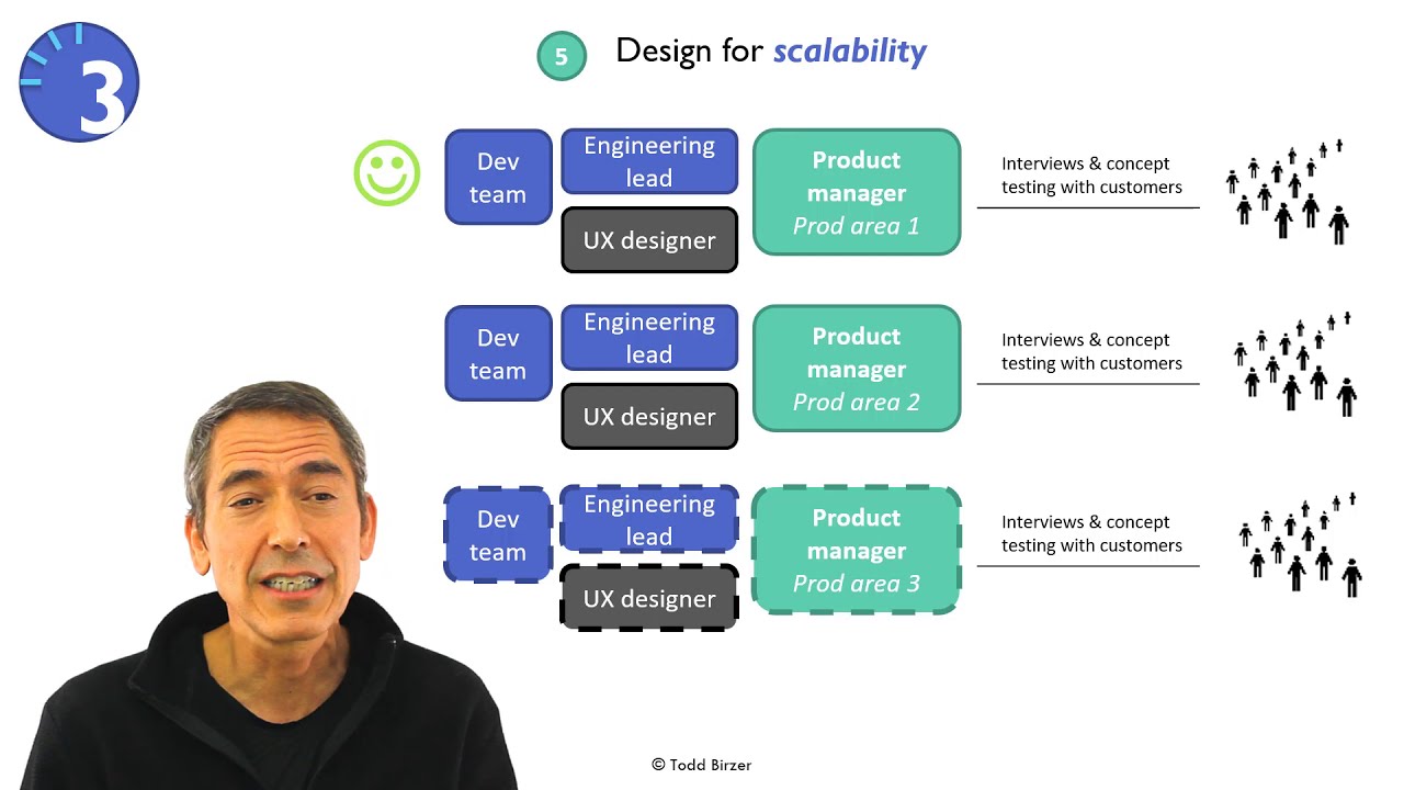 3 Minute Product Manager: Structuring a Product Team
