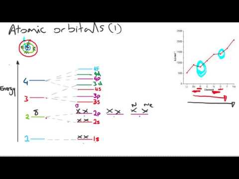 Atomic orbitals 1 - energy level