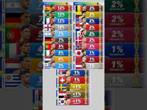 Probability to Win World Cup 2026 🥵🤯