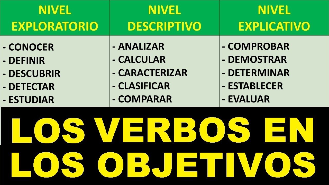 VERBOS UTILIZADOS EN LOS OBJETIVOS DE INVESTIGACIÓN