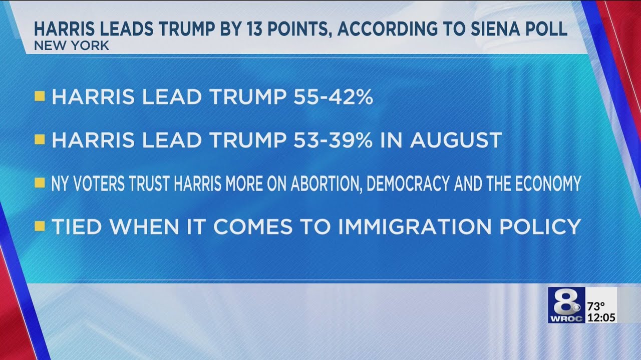 Poll: Harris leads Trump by 13 points in New York