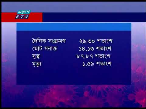 করোনায় একইদিনে মৃত্যু ও শনাক্তে রেকর্ড
