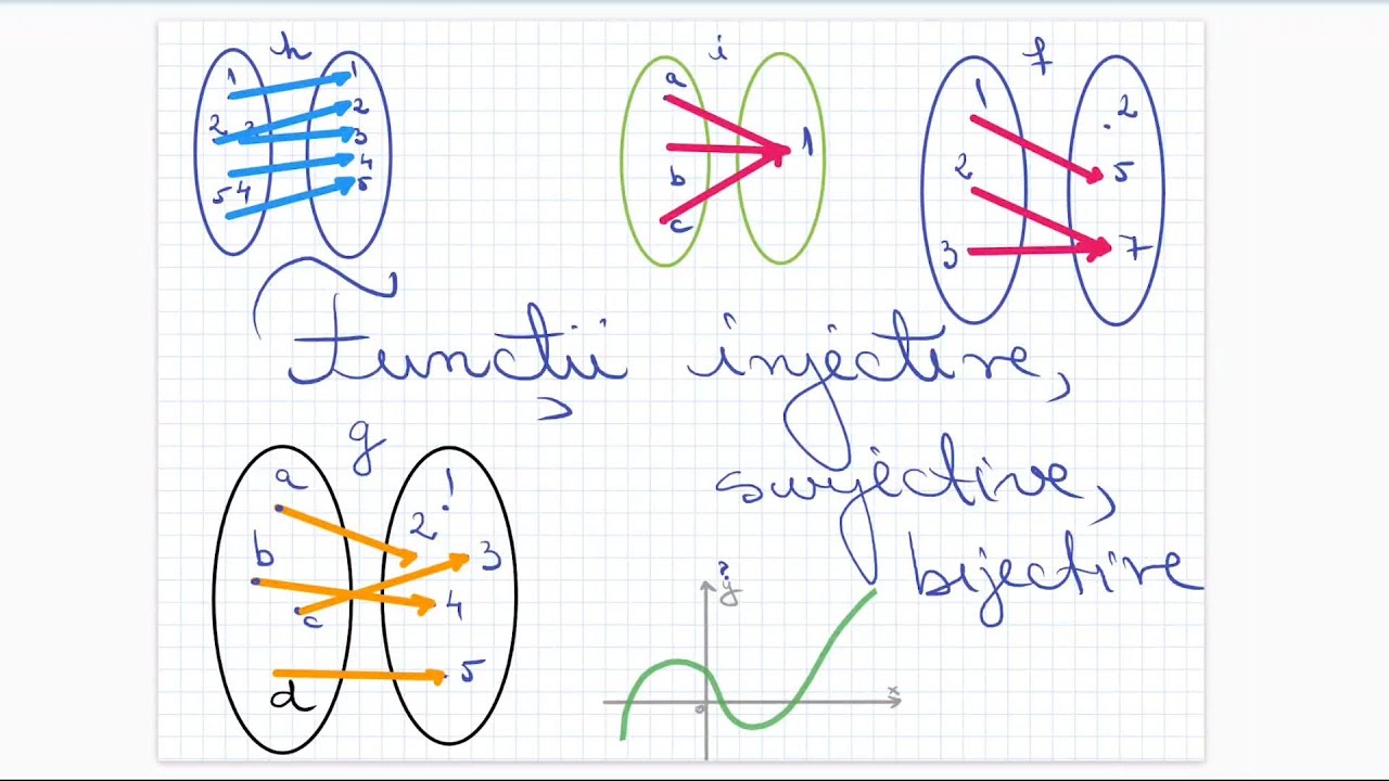 Watch Sa Se Arate Ca Urmatoarele Functii Sunt Injective Now Functii injective, surjective, bijective - Clasa a X-a