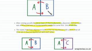 Thermal Equilibrium, Temperature and Temperature Scales | A-level Physics | AQA, OCR, Edexcel