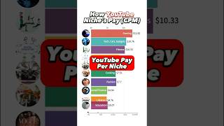 Download lagu YouTube Creator Pay For Different Niche’s 💰 mp3 Download lagu YouTube Creator Pay For Different Niche’s 💰 mp3