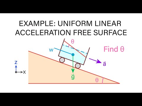 Introductory Fluid Mechanics L6 p5 - Example:  Uniform Linear Acceleration Free Surface